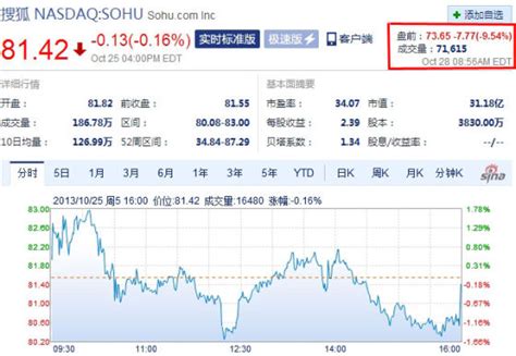 搜狐周一美股盘前跌幅近10%|搜狐|股价|跌幅_互联网_新浪科技_新浪网