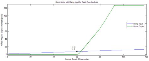 Ramp Input 的图像结果