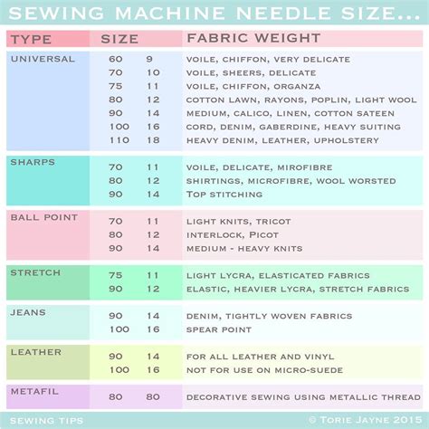 Sewing Machine Needle Sizes