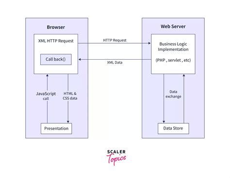Ajax Tutorials with JavaScript 的图像结果