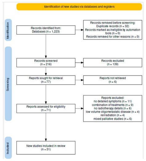 Optimizing Palliative Pelvic Radiotherapy in Gynecological Cancers: A ...