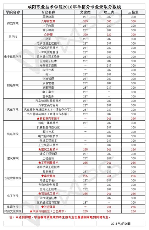咸阳职院2018年单招录取分数线-咸阳职业技术学院招生网