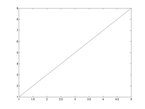 Image result for Plot Simple Equation
