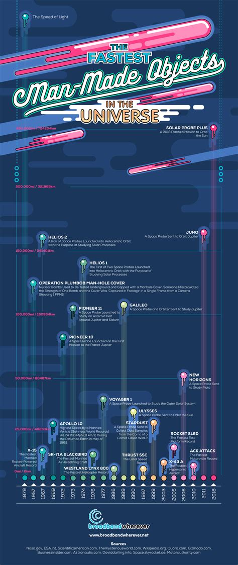 Fastest Man-made Objects in Universe – ChartGeek.com