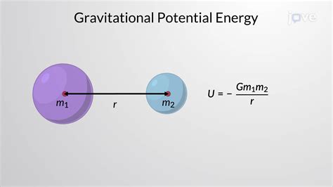 Gravitational Potential Energy Diagram