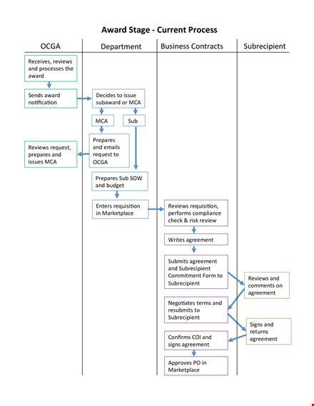 Image result for Work Process Flow Chart Template