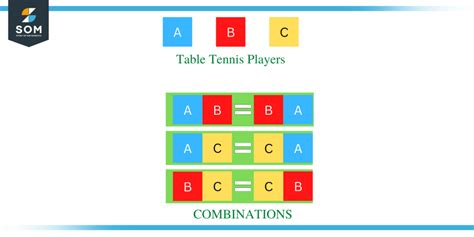Image result for Math Combination Definition