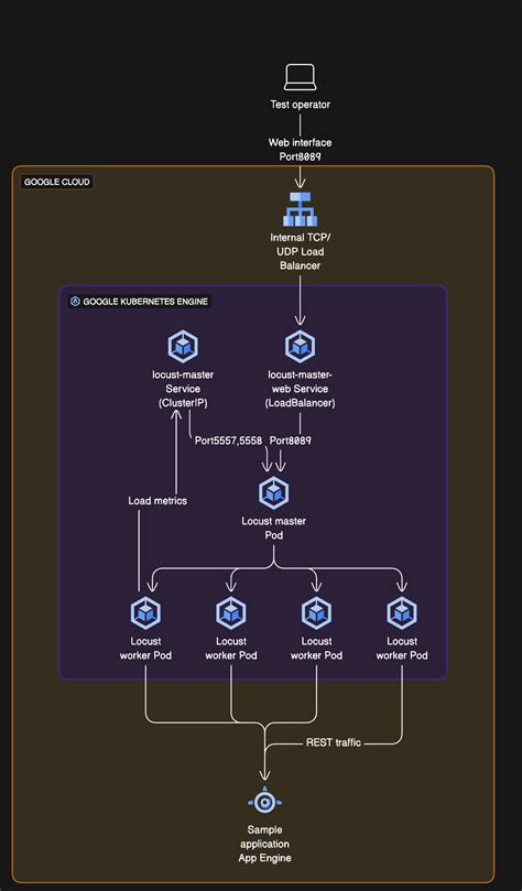 Image result for Secure Workloads in Google Kubernetes Engine Challenge Lab