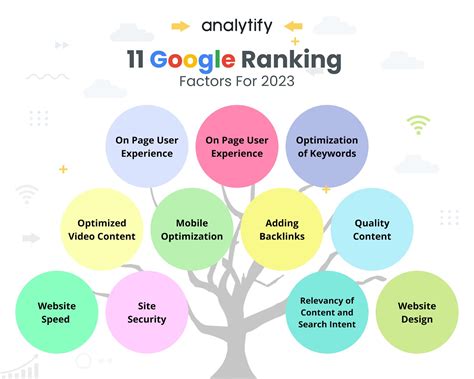 Most Important Google Ranking Factors 2025