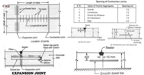 Expansion Joint Spacing In Concrete Pavement at Joseph Shupe blog