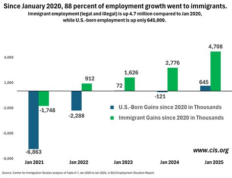 New January Data Still Shows Most Job Growth Going to Immigrants; 88% ...