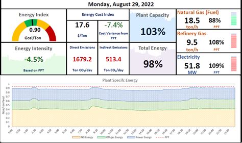 Excel Dashboard for Industrial Energy Management System | Freelancer