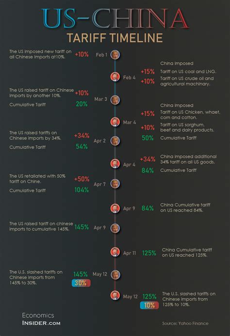 US China Tariff War Timeline: From Escalation to 90-Day Truce