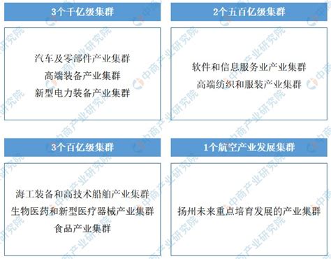 2022年扬州市产业布局及产业招商地图分析_财富号_东方财富网