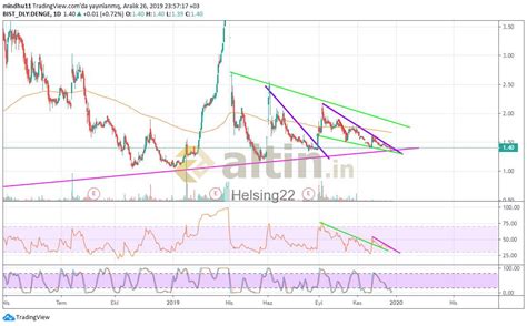 denge RSI da burdan anlasılmıyor ama yakınlaştıgımızda - Yorumlu grafik