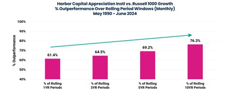 Harbor Capital | Insights | Harbor Capital Appreciation Fund Strategy ...