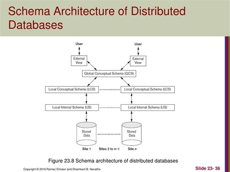 Image result for Distributed Database Concepts