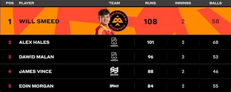 The Hundred 2022: Most Runs and Most Wickets standings: Will Smeed and ...