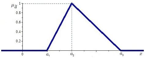 Image result for How to Find Triangular Fuzzy Number