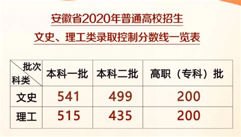 2020安徽高考分数线一览表 安徽高考分数线2020最新分布表_万年历