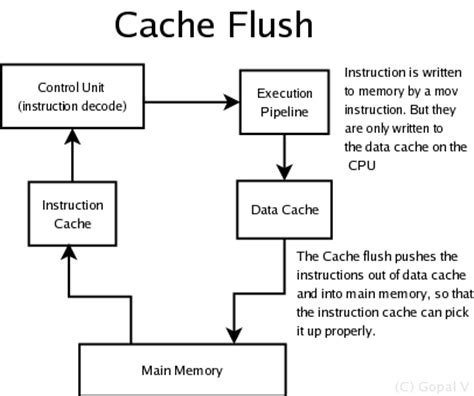 not my sock : hacks/cache-flush-2005-10-15-11-15.html