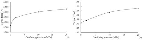 Investigation of the Rock-Breaking Mechanism of Drilling under Different Conditions Using ...