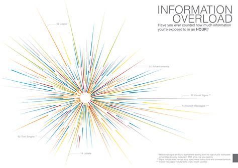 Information Overload Examples 的图像结果