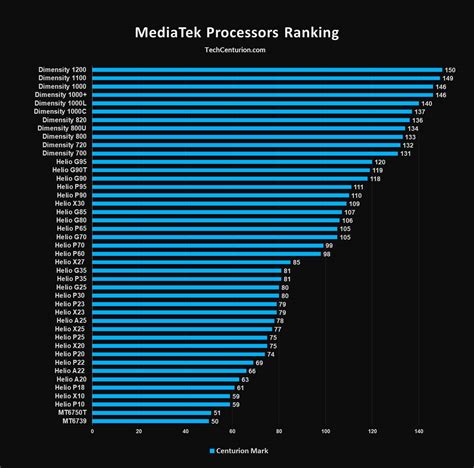 List Of Mediatek