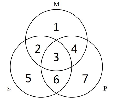 三段论 的图像结果