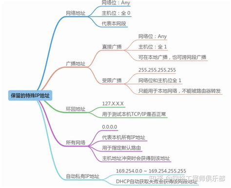B类IP地