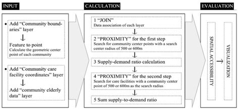 Two-Step Floating Catchment Area Model-Based Evaluation of Community ...
