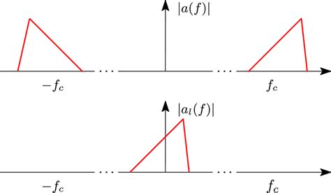 Image result for Spectrum of Modulated Signals