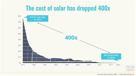 Solar Panels Cost Uk 2022 at Ricardo Spencer blog