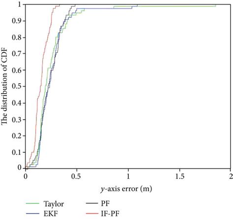 CDF Function 的图像结果