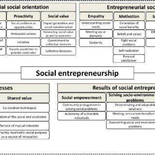 Social Entrepreneurship Framework 的图像结果