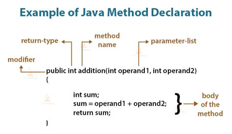 Declaring Method in Java 的图像结果