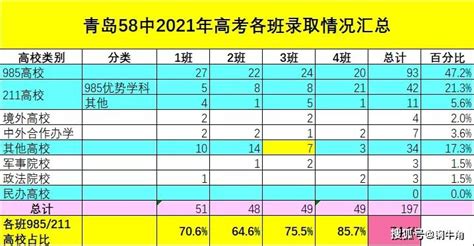 青岛58中2021年高考成绩分析(3)——数据更新_高校_铜牛_的比例
