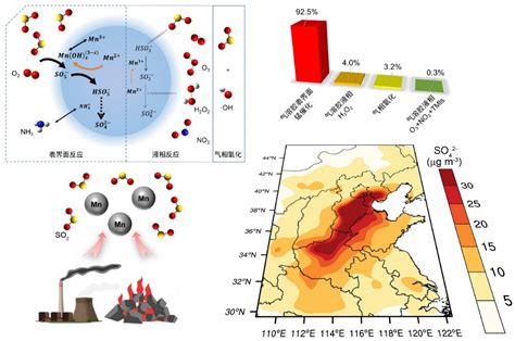 环境学院宋宇及其合作者在Nature Communications发文报道气溶胶表界面锰催化反应主导灰霾期间... - 生物通