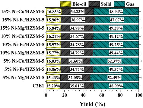 Investigation into the Catalytic Co-Pyrolysis of Chlorella vulgaris and ...
