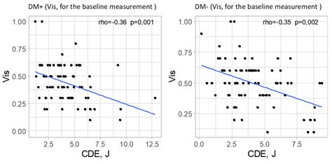 Impact of Well-Controlled Type 2 Diabetes on Corneal Endothelium ...