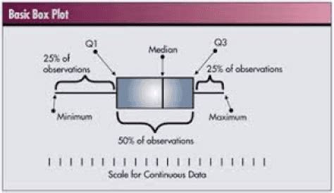 Image result for Box Plot in GeoGebra