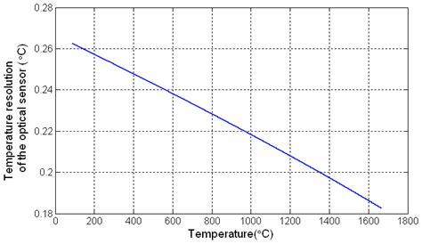 Single-crystal Sapphire Based Optical Polarimetric Sensor for High ...