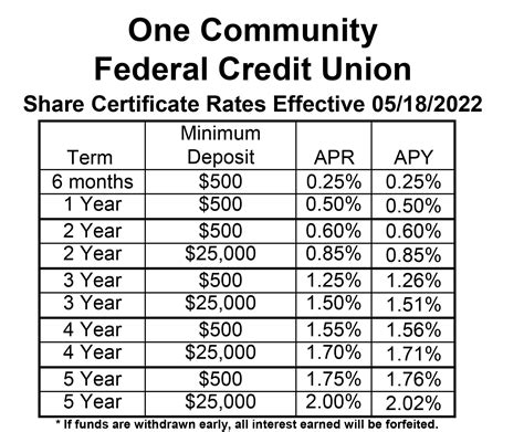 One Community FCU | Rates