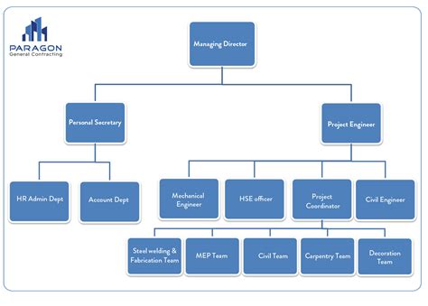 Paragon General Contracting