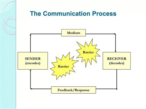 Image result for Communication Skills Module 1