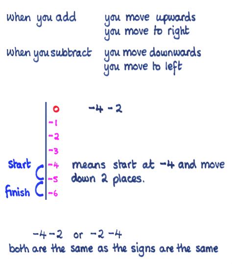 Image result for How to Do Negative Numbers