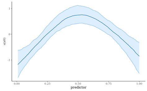 Stan Gamm4 Tutorial 的图像结果