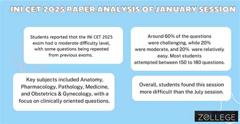 INI CET 2025: Check Paper Analysis Of January Session, Cutoff, Result Date