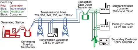 What Are the Four Types of Power Distribution Systems?