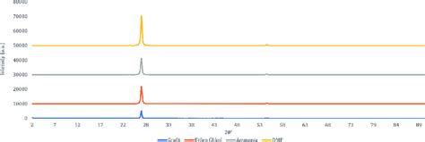 Image result for Graphite XRD Spectra